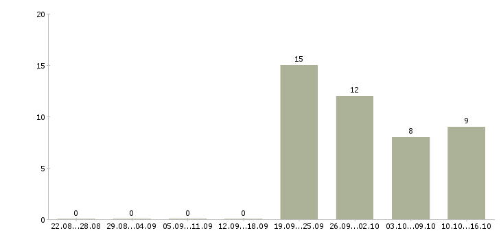 Работа разработчик по в Твери - Число вакансий в Твери по специальности разработчик по за 2 месяца