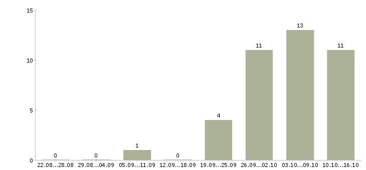 Работа инженер по оборудованию в Тольятти - Число вакансий в Тольятти по специальности инженер по оборудованию за 2 месяца