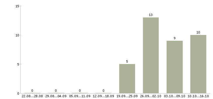 Работа торговый работник в Тольятти - Число вакансий в Тольятти по специальности торговый работник за 2 месяца