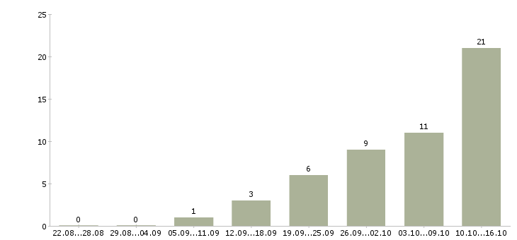 Работа designer в Туле - Число вакансий в Туле по специальности designer за 2 месяца