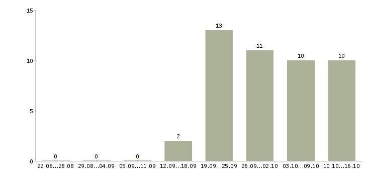 Работа уборщицы на работу в Туле - Число вакансий в Туле по специальности уборщицы на работу за 2 месяца