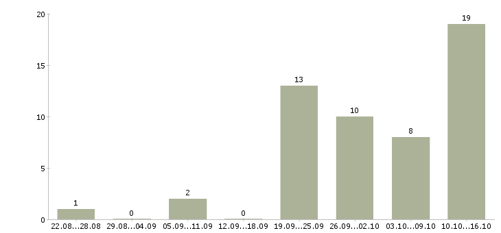 Работа оператор на звонки в Тюмени - Число вакансий в Тюмени по специальности оператор на звонки за 2 месяца
