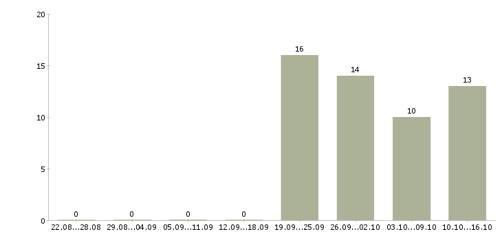 Работа бухгалтер без опыта работы в Уфе - Число вакансий в Уфе по специальности бухгалтер без опыта работы за 2 месяца