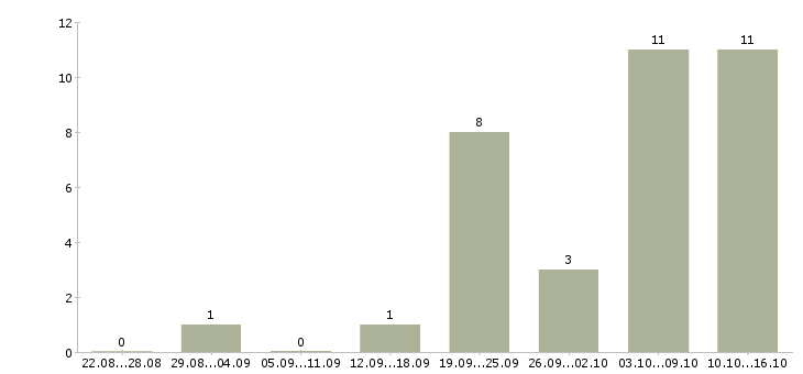 Работа работник торгово зала в Уфе - Число вакансий в Уфе по специальности работник торгово зала за 2 месяца