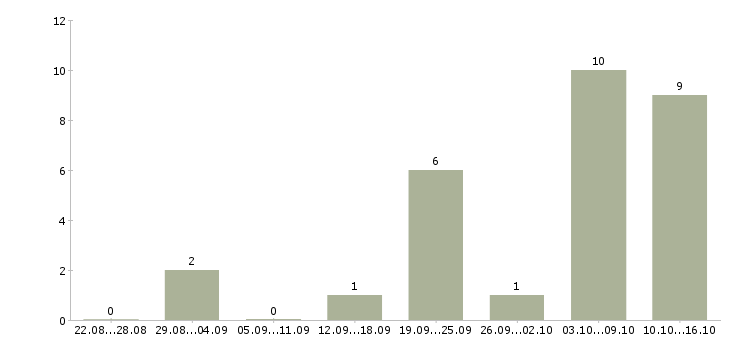 Работа администратор магазинов в Химках - Число вакансий в Химках по специальности администратор магазинов за 2 месяца