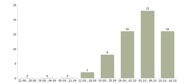 Работа рабочий производственный в Химках - Число вакансий в Химках по специальности рабочий производственный за 2 месяца