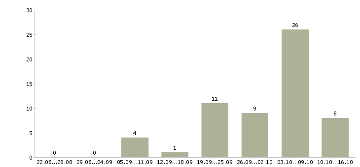 Работа водитель автомобилей в Чебоксарах - Число вакансий в Чебоксарах по специальности водитель автомобилей за 2 месяца
