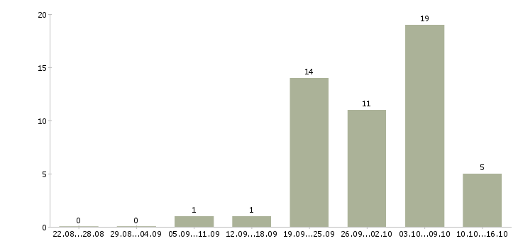 Работа за деньги в Чебоксарах - Число вакансий в Чебоксарах по специальности за деньги за 2 месяца