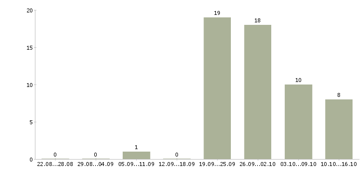 Работа директор коммерческий в Челябинске - Число вакансий в Челябинске по специальности директор коммерческий за 2 месяца
