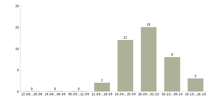Работа работник торгово зала в Челябинске - Число вакансий в Челябинске по специальности работник торгово зала за 2 месяца