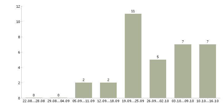 Работа требуется бригада в Челябинске - Число вакансий в Челябинске по специальности требуется бригада за 2 месяца