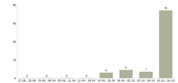Работа сотрудник офиса в Чехове - Число вакансий в Чехове по специальности сотрудник офиса за 2 месяца