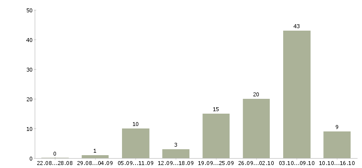 Работа уборщики в Ярославле - Число вакансий в Ярославле по специальности уборщики за 2 месяца