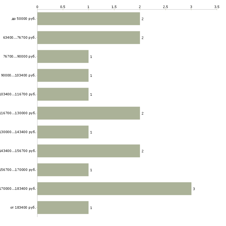 Найти работу oracle sql developer в Москве - График распределения вакансий «oracle sql developer» по зарплате