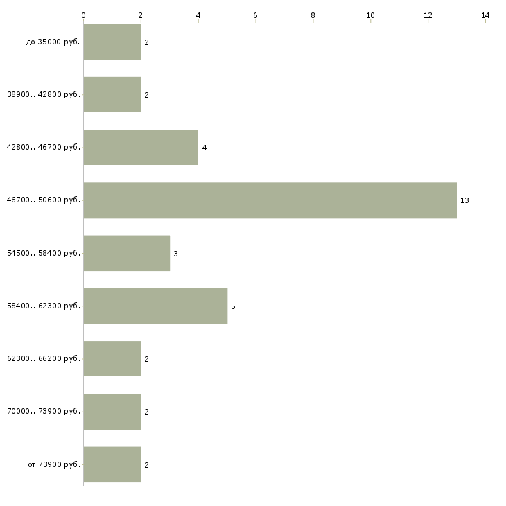 Найти работу инженер вк Санкт-петербург - График распределения вакансий «инженер вк» по зарплате