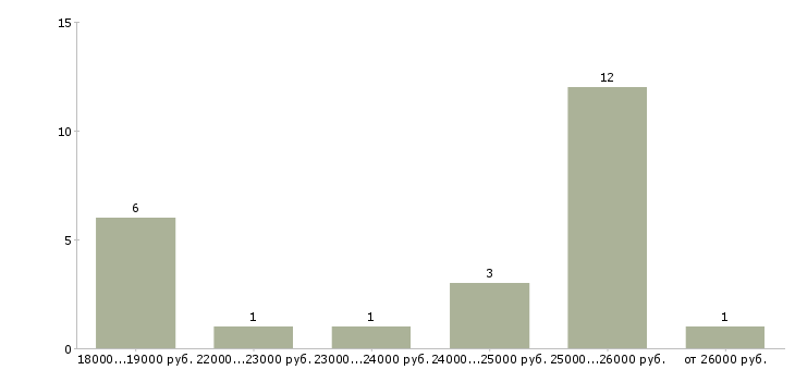 Найти работу юрист без опыта работы в Уфе - График распределения вакансий «юрист без опыта работы» по зарплате