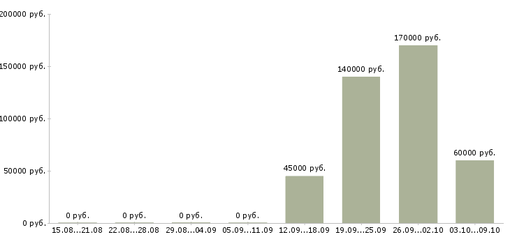 Вакансии oracle sql developer в Москве - Медиана зарплат oracle sql developer в Москве за 2 месяца
