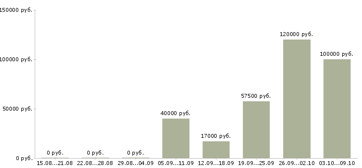 Вакансии агент по работе с недвижимостью Татарстан - Медиана зарплат агент по работе с недвижимостью Татарстан за 2 месяца