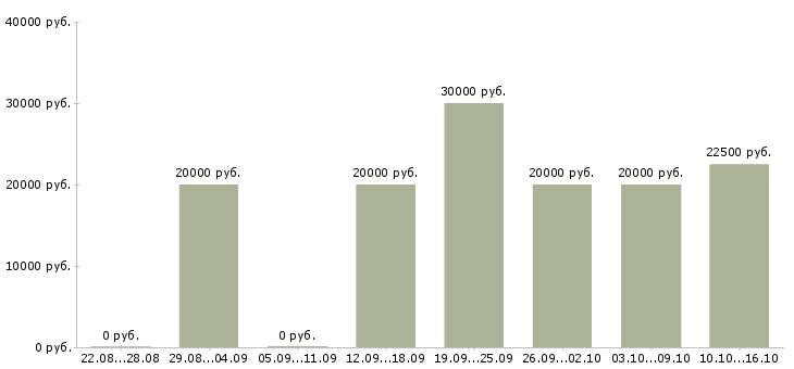 Вакансии администратор с обучением в Курске - Медиана зарплат администратор с обучением в Курске за 2 месяца