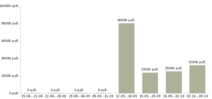 Вакансии аналитик данных Татарстан - Медиана зарплат аналитик данных Татарстан за 2 месяца