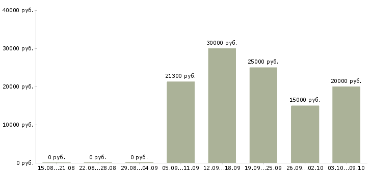 Вакансии банковский специалист Бурятия - Медиана зарплат банковский специалист Бурятия за 2 месяца