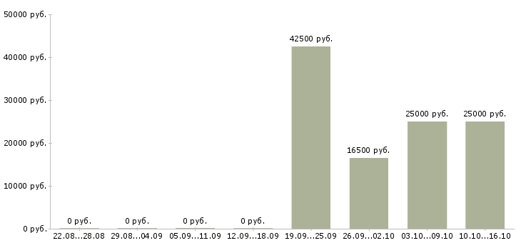 Вакансии без продаж в Балаково - Медиана зарплат без продаж в Балаково за 2 месяца