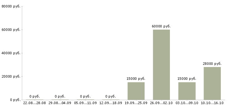 Вакансии ведущий специалист отдела в Уфе - Медиана зарплат ведущий специалист отдела в Уфе за 2 месяца