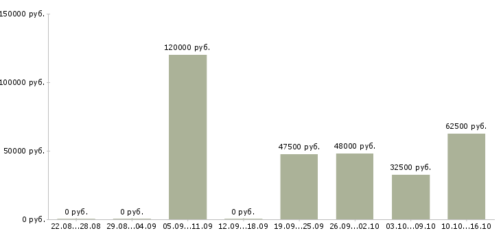 Вакансии водитель с категорией b с Нижний новгород - Медиана зарплат водитель с категорией b с Нижний новгород за 2 месяца
