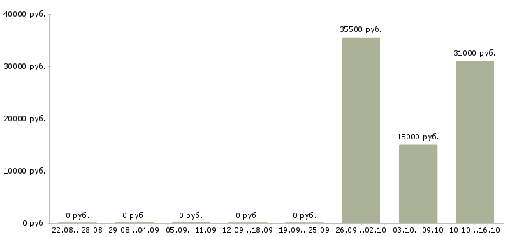 Вакансии водитель экспедитор категории с Чувашия - Медиана зарплат водитель экспедитор категории с Чувашия за 2 месяца