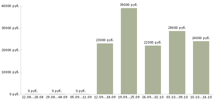 Вакансии высокий доход в Чебоксарах - Медиана зарплат высокий доход в Чебоксарах за 2 месяца