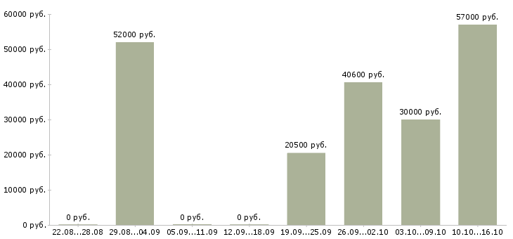 Вакансии грузчик без опыта в Твери - Медиана зарплат грузчик без опыта в Твери за 2 месяца