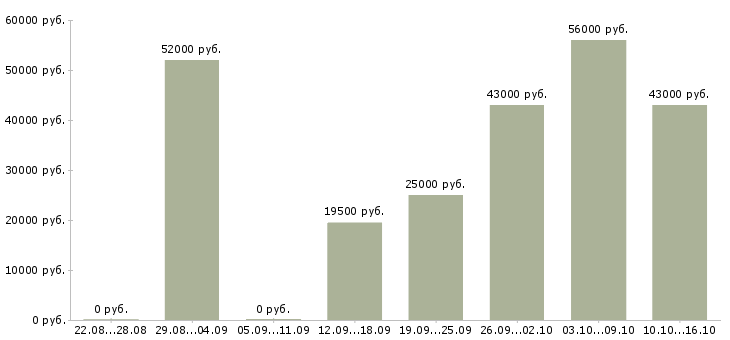 Вакансии грузчик график работы 2 2 в Кургане - Медиана зарплат грузчик график работы 2 2 в Кургане за 2 месяца