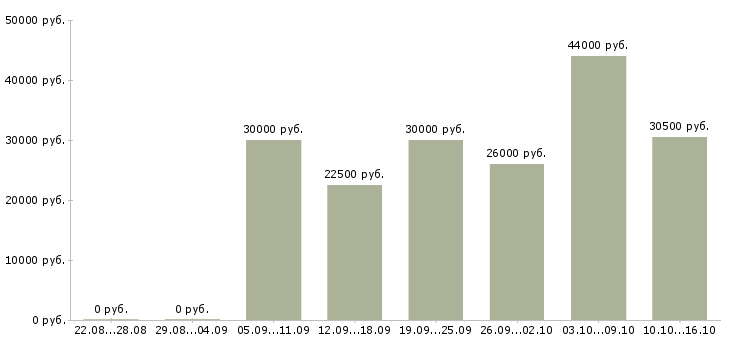 Вакансии для сотрудников без опыта в Астрахани - Медиана зарплат для сотрудников без опыта в Астрахани за 2 месяца