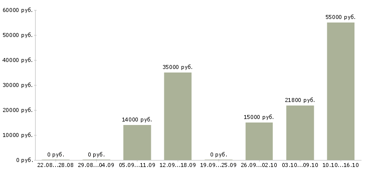 Вакансии дополнительный доход для вас в Красноярске - Медиана зарплат дополнительный доход для вас в Красноярске за 2 месяца