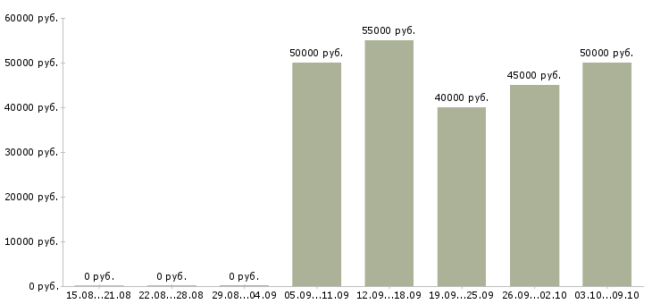 Вакансии инженер вк Санкт-петербург - Медиана зарплат инженер вк Санкт-петербург за 2 месяца