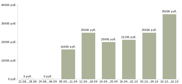 Вакансии инженер по качеству в Саратове - Медиана зарплат инженер по качеству в Саратове за 2 месяца