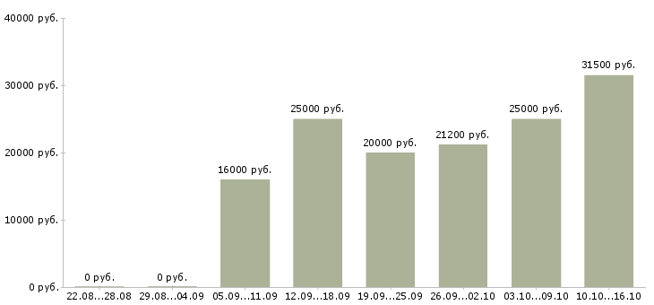 Вакансии инженер по качеству по в Саратове - Медиана зарплат инженер по качеству по в Саратове за 2 месяца