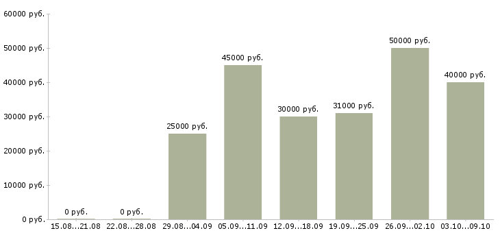 Вакансии инженер по обслуживанию в Воронеже - Медиана зарплат инженер по обслуживанию в Воронеже за 2 месяца