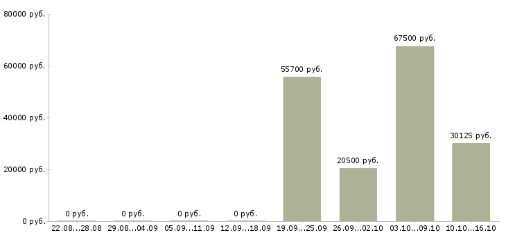 Вакансии инженер производства в Барнауле - Медиана зарплат инженер производства в Барнауле за 2 месяца