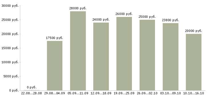 Вакансии интернет администратор в Иркутске - Медиана зарплат интернет администратор в Иркутске за 2 месяца