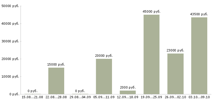 Вакансии интернет работодатель в Перми - Медиана зарплат интернет работодатель в Перми за 2 месяца