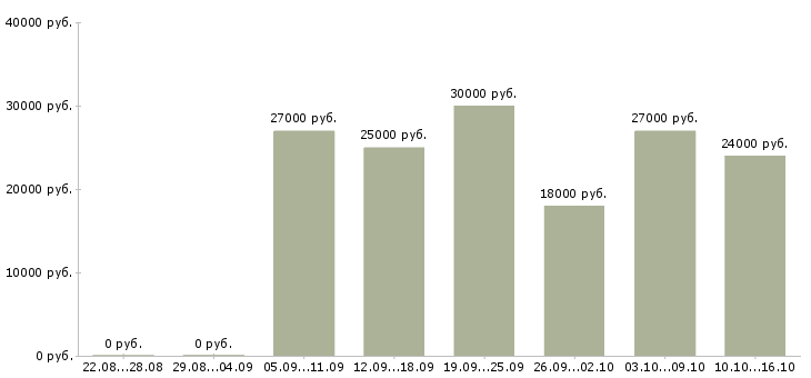 Вакансии информационный сотрудник в Мурманске - Медиана зарплат информационный сотрудник в Мурманске за 2 месяца