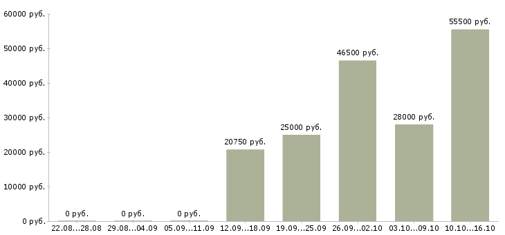Вакансии ищу сотрудников в Брянске - Медиана зарплат ищу сотрудников в Брянске за 2 месяца