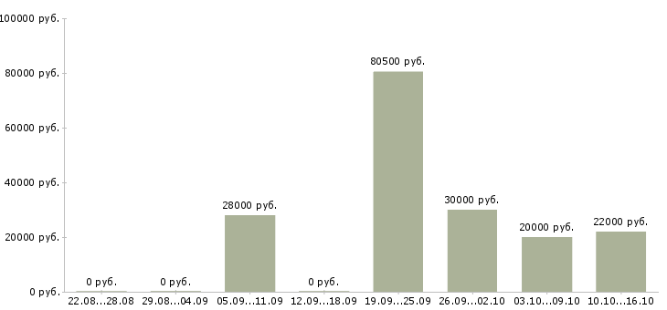 Вакансии кадровый специалист в Челябинске - Медиана зарплат кадровый специалист в Челябинске за 2 месяца