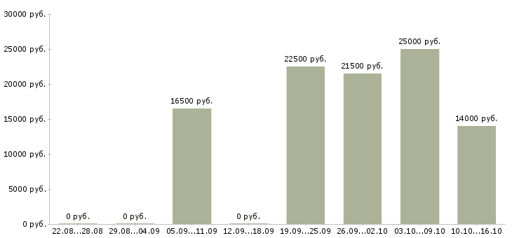 Вакансии кассир с опытом работы в Челябинске - Медиана зарплат кассир с опытом работы в Челябинске за 2 месяца