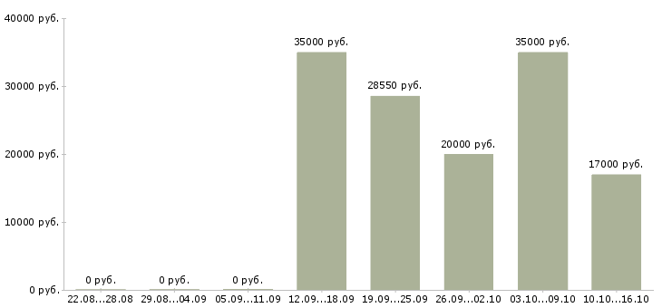Вакансии ключевой менеджер в Рязани - Медиана зарплат ключевой менеджер в Рязани за 2 месяца