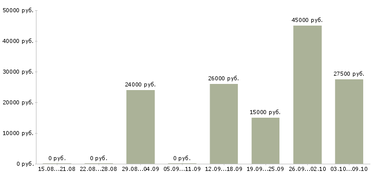 Вакансии коммерческий менеджер в Астрахани - Медиана зарплат коммерческий менеджер в Астрахани за 2 месяца