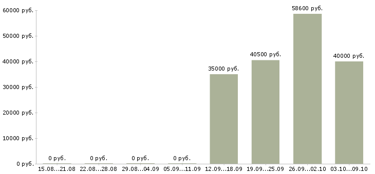 Вакансии комплектовка в Саранске - Медиана зарплат комплектовка в Саранске за 2 месяца