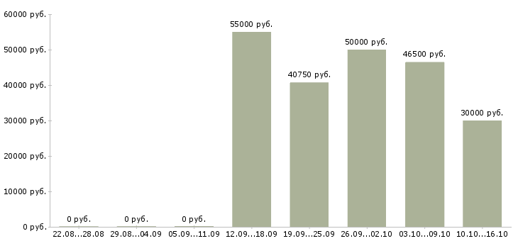 Вакансии комплектовщик упаковщик в Брянске - Медиана зарплат комплектовщик упаковщик в Брянске за 2 месяца