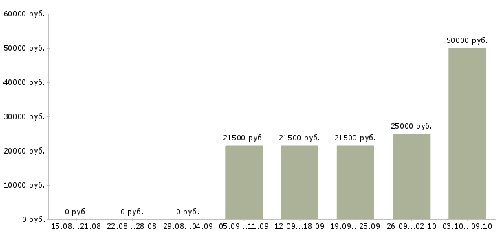Вакансии консультант без опыта работы в Воронеже - Медиана зарплат консультант без опыта работы в Воронеже за 2 месяца